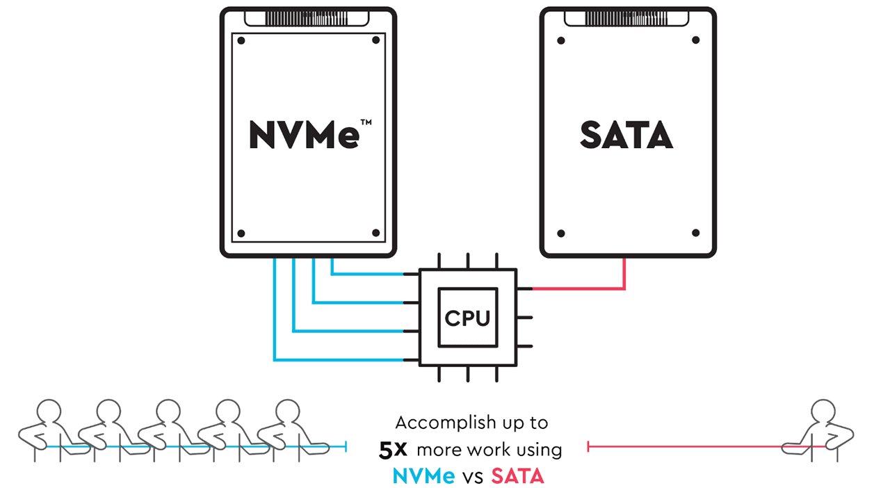 NVMe vs SATA diagram NVMe vs SATA diagram